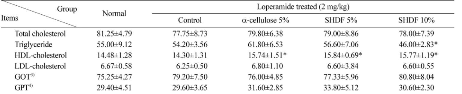Table 6. Total fecal weight and excreted water (unit: mg)