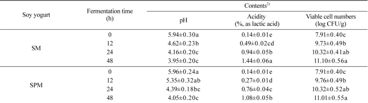 Table 3. Changes of pH, acidity and viable cell numbers during soy milk (SM) and soy powder milk (SPM) fermentations 1)