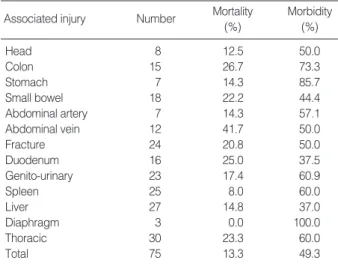 Table 5. Univariate analyses of factors associated with mortality