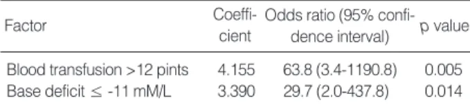 Table 7. Univariate analyses of factors associated with morbidity