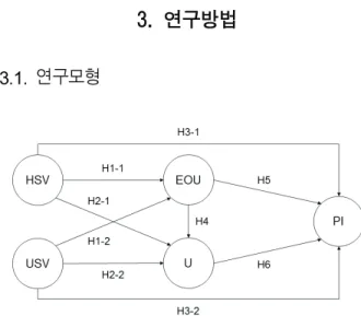Fig. 1. Research model