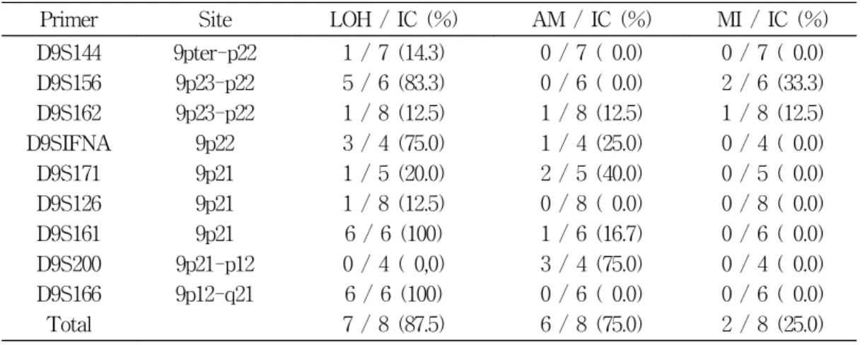 Table  5.  Result  of  DNA-PCR  for  detection  of  LOH
