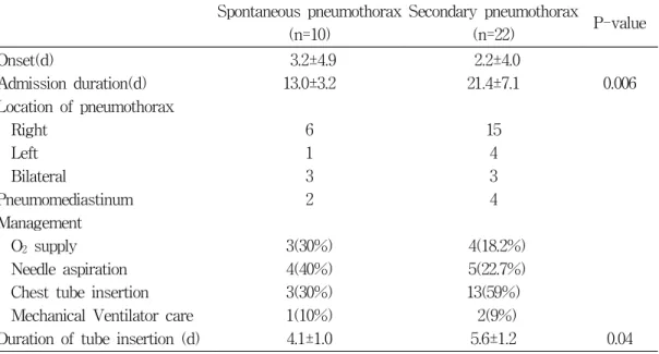 Table  2.  Clinical  characteristics  of  pneumothorax