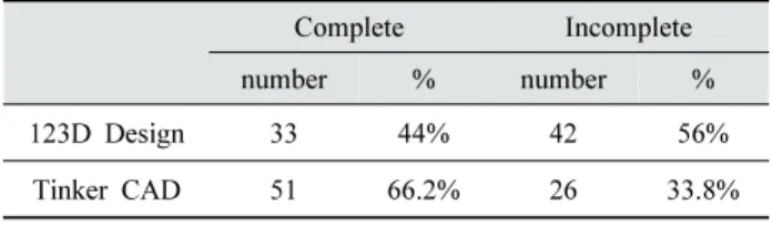 Table 4. Difference in task completion ratio between the two  softwares 3.3.2.  사용성 지각 3D모델링과 프린팅 경험이 있는 사람들을 대상으 로 사전조사를 실시함으로써  123D Design을 통한 집  만들기 과제와 Tinker CAD를 통한 집 만들기 과제  사이에 차이가 없고 ,  충분히 유사한 과제임을 확인했 음에도 불구하고, 3D모델링과 프린팅 미경험자들을  대상으로 실시한 사용자 경