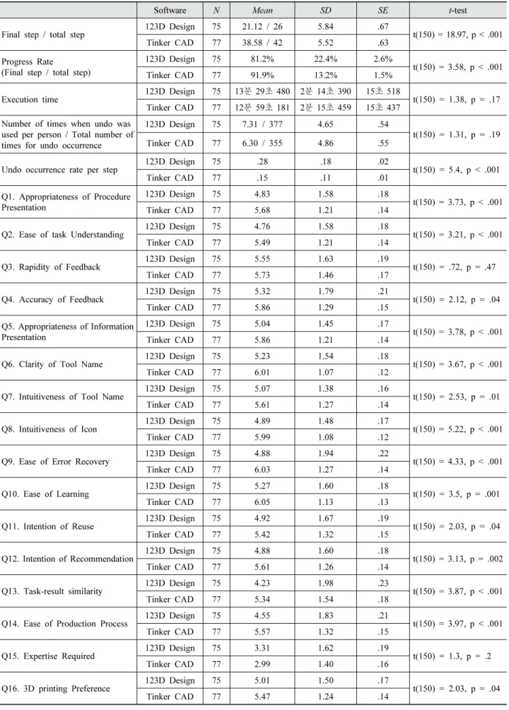 Table 3. User experience evaluation results