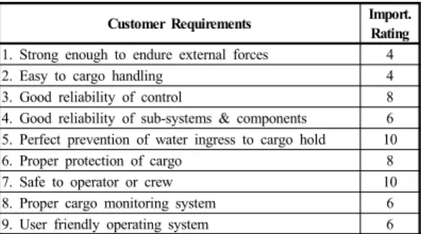 Table 1. Importance of customer requirements