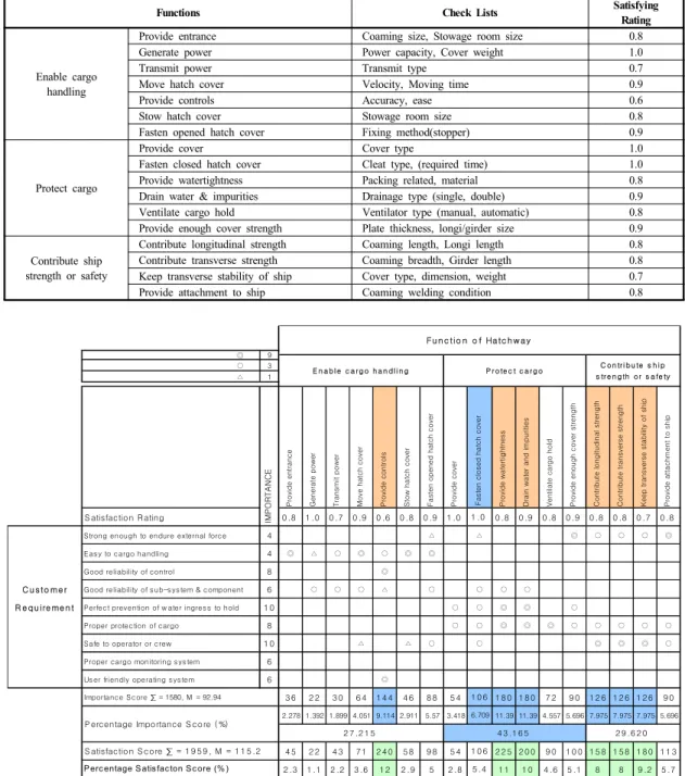 Table 2. Satisfying rating &amp; check lists of functions