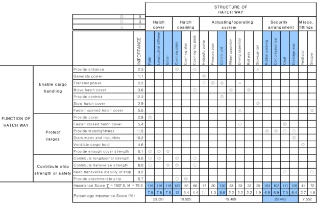 Fig. 4. Function-structure relation matrix