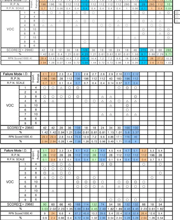Fig. 5. VOC-failure mode relation matrix