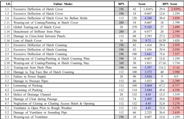 Table 7. Comparison before with after introducing R.P.N.