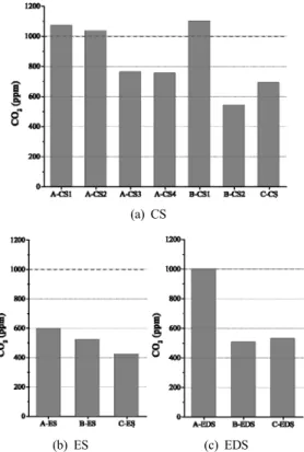 Fig. 3. The CO 2  density by (a) CS, (b) ES, and (c) EDS.