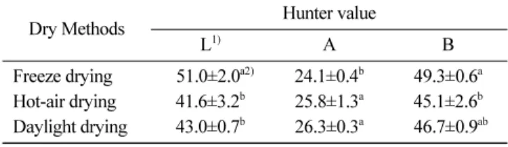 Table 5. Hunter color values of playcodon grandiflorum radix by drying methods