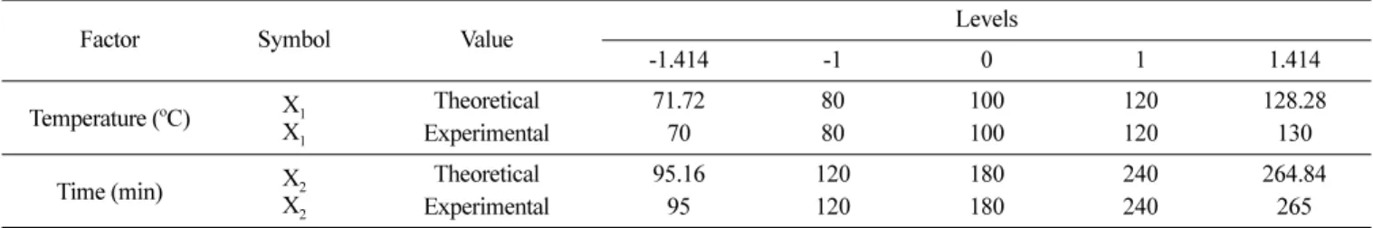 Table 1. Coded level of independent variables in of experimental design
