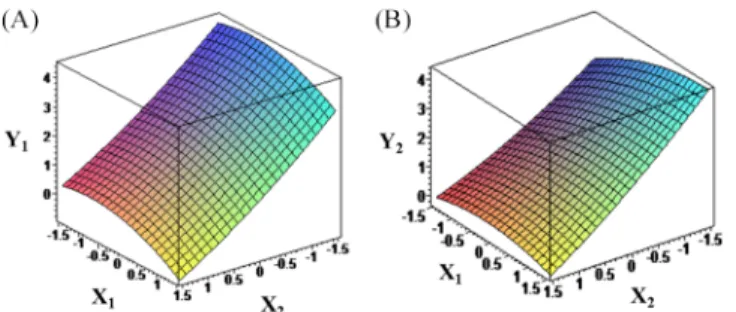 Table 4. Response surface model for reaction optimum condition