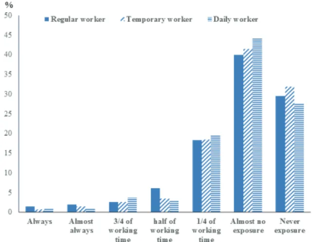 Table 4에서 상용근로자와 임시근로자 간에는 통 계적으로 유의미한 차이가 발생하였다 .  하지만 상용 근로자와 일용근로자,  임시근로자와 일용근로자 간에 는 어떠한 유의미한 차이도 발생하지 않았다