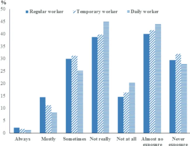 Table 6에서 고용형태에 따라서 감정을 숨기고 일 을 하는 시간에 대한 차이가 있었으며,  사후검증 결 과 상용근로자과 임시근로자,  상용근로자와 일용근로 자,  임시근로자와 일용근로자 간에 통계적으로 유의 미한 차이가 존재하였다