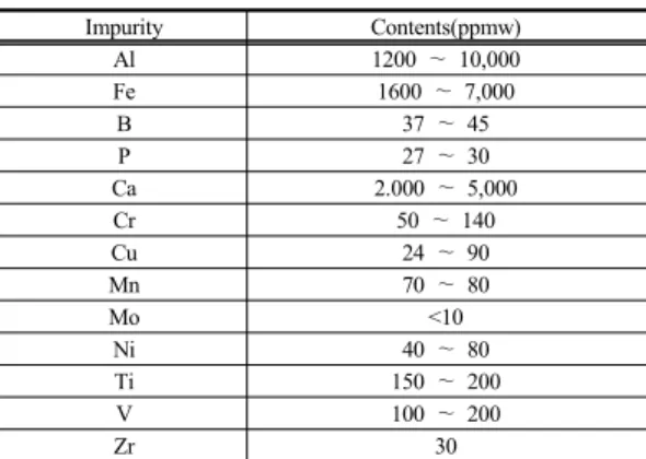Table 1. General impurities concentration in MG-Si