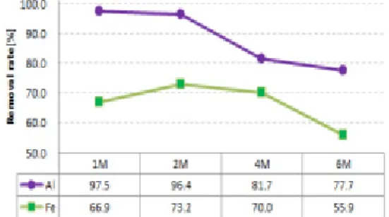 Table 2. Fe and Al content in raw silicon materials