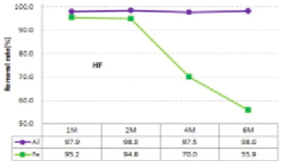 Fig. 5. Fe and Al removal rate after leaching with HCl