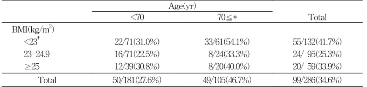 Table  2.  Cancer  detection  rates  according  to  age  and  BMI Age(yr) <70 70≦* Total BMI(kg/m 2 )       <23 †       23-24.9       ≥25 22/71(31.0%)16/71(22.5%)12/39(30.8%) 33/61(54.1%)  8/24(33.3%)  8/20(40.0%) 55/132(41.7%)24/  95(25.3%)20/  59(3
