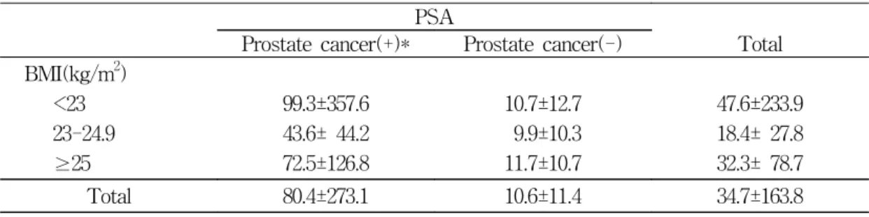 Table 4. Sensitivity  of  Digital  rectal  examination(DRE)  and  Transrectal  ultrasound(TRUS)  for  diagnosis  of  prostate  cancer  by  BMI*