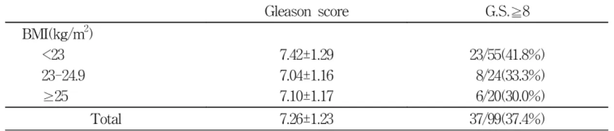Table  7.  Clinical  stage  according  to  BMI*