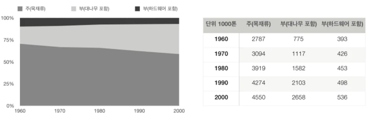 Fig. 3. The ratio of waste by type (환경부  2014).