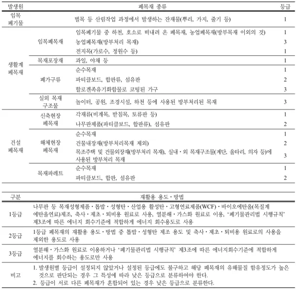 Table 1. Types of waste wood sources, uses and methods (환경부  2012)