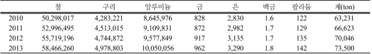 Fig. 8. Wood Waste generation per year (환경부 2012). Fig. 9. Waste wood sources Distribution by Year -  ton (환경부  2012).구 분특 성 종 류열경화성수지thermosetting resin 유동성을 띠는 고분자에 촉매 등을 가해서 가열하면 화학반응에 의해 경화된다