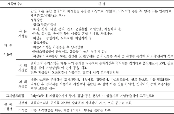 Table 6. Recycling of waste plastic (한국자원재생공사  1996)