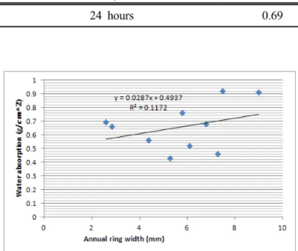 Table 2. Amount of water absorption on cross section of  Quercus rubra                                   Unit  :  g/cm 2