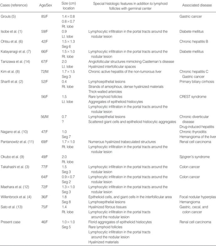 Table 1. Cases of reactive lymphoid hyperplasia of the liver in the literature and the present case