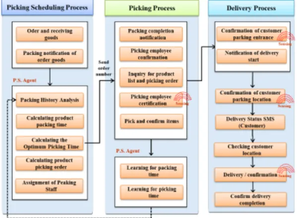 Fig. 6. System Process