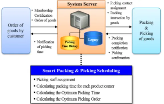 Fig. 7. Smart Packing &amp; Picking Process