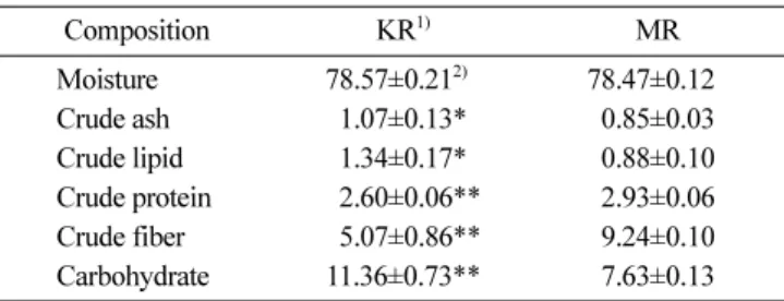 Table 1. Proximate composition of the root of  Allium hookeri   (% fresh weight) Composition KR 1) MR Moisture 78.57±0.21 2) 0 78.47±0.12 0 Crude ash 1.07±0.13* 0.85±0.03 Crude lipid 1.34±0.17* 0.88±0.10 Crude protein 0 2.60±0.06** 2.93±0.06 Crude fiber 0 
