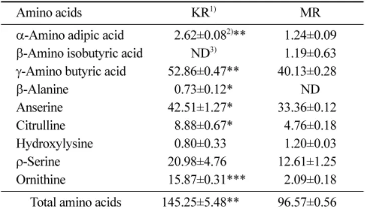 Table 6. Mineral con tents  of the root of Allium hookeri  (mg/100 g dry weight) Minerals KR 1) MR Ca 36.78±9.60 2) 46.22±10.45 Co 0.04±0.02 0.06±0.02 Cu 000 0.34±0.06*** 0.78±0.05 Fe 0 4.89±2.14* 11.30±4.46 0 K 0 1230.18±36.03*** 1096.78±23.70 00 Mg 67.09