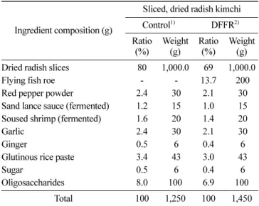 Table 1. Ratio of ingredients for sliced, dried radish kimchi preparation
