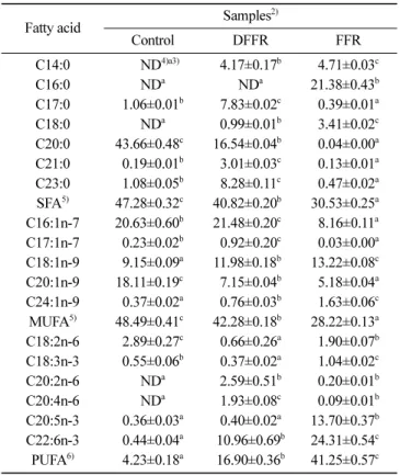 Table 4. Fatty acid composition (% of total fatty acids) of sliced, dried radish kimchi added with flying fish roe 1)