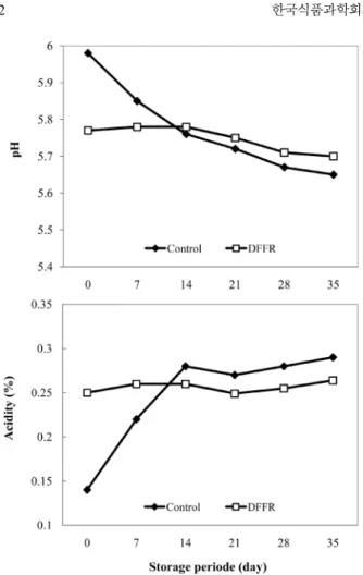 Fig. 3. Changes in pH and acidity of  sliced, dried radish kimchi added with flying fish roe during storage at 4 o C