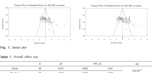 Table 1. Overall effect sizeFig. 1. funnel plot