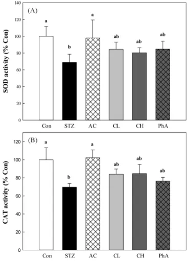 Fig. 4. Activities of GPx(A), GR(B), and GST(C) in kidney of AC, CFE, and PhA treated STZ-induced diabetic rats