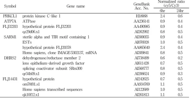 Table  2.  Genes  in  group  A  (continue)