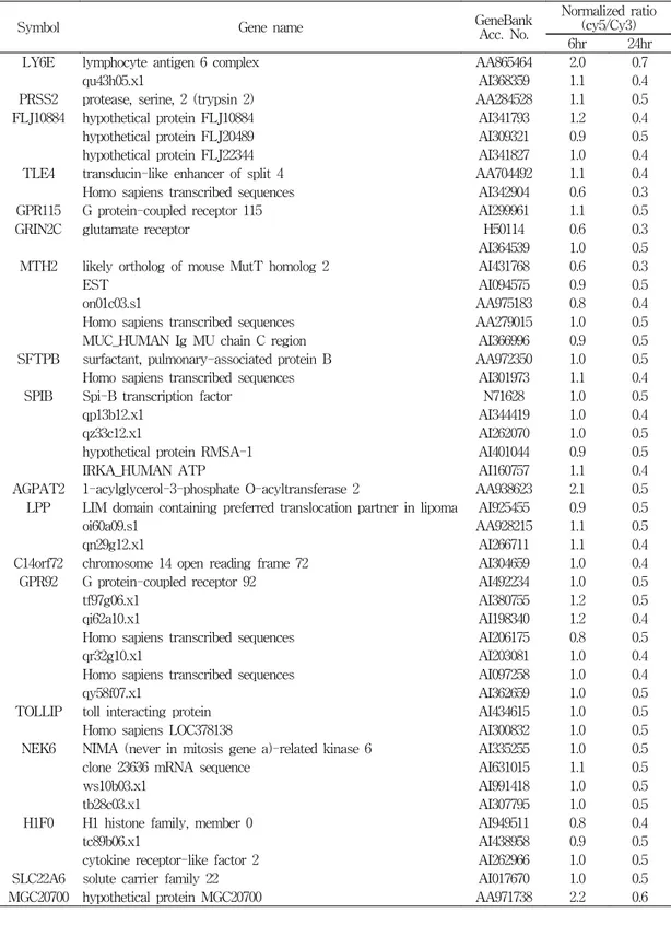 Table  3.  Genes  in  group  B  (continue)