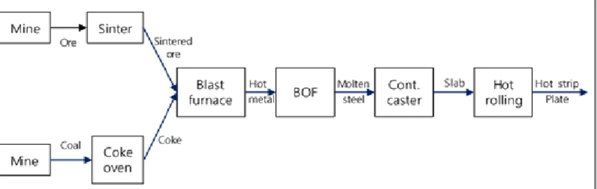 Fig. 1. Production process of an integrated steel mill정,  그리고  롤러를  이용하여  슬라브를  보다  얇은  판(Hot strips)이나  후판(Plates)으로  압연하는  압연공정으로  구성된다