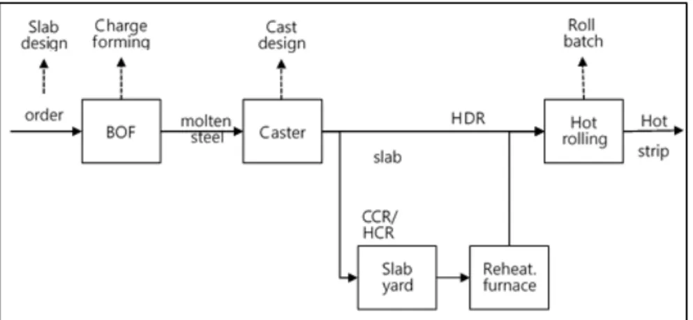 Fig. 2. BOF-Caster-Hot Rolling process 강생산량,  배송량  등을  결정할  수  있는  LP모형을  제시하였다.  이상의  연구들은  복잡한  고철의  유통경로별로  고철의  구입  및  수송량을  결정할  수  있는  모형으로서  생산계획(Planning)  수준의  결과를  제시하고  있다
