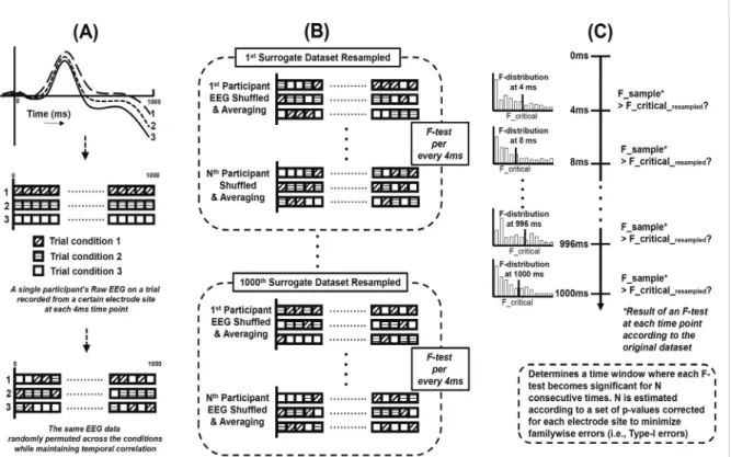 Fig.  2 .  An  illustration  of  the  random -perm utation  procedure  and  data  analyses  in  Agam   et  al