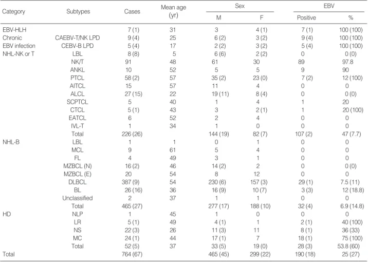 Table 1. Summary of disease entities enrolled for the study