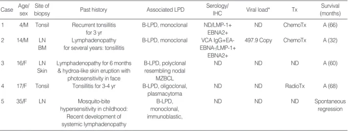 Table 4. B-lymphoproliferative disease associated with chronic EBV infection 