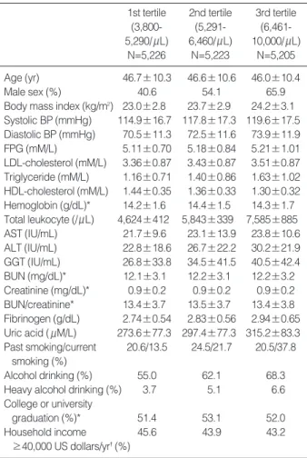 Table 1. Clinical characteristics of study subjects according to total leukocyte counts 
