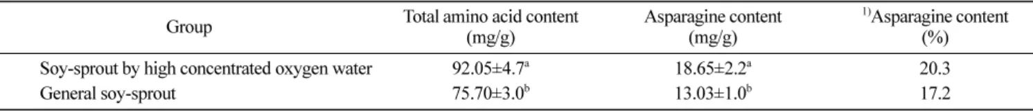 Fig. 1. Effect of soy-sprout beverage extract powder on ADH activity.  Control, water; PC, commercial alcohol detoxification beverage powder 77 mg/mL; SE, soy-sprout extract beverage powder 77 mg/mL